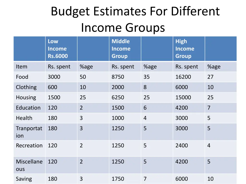 budget estimates for different income groups