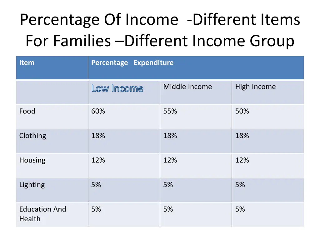 percentage of income different items for families