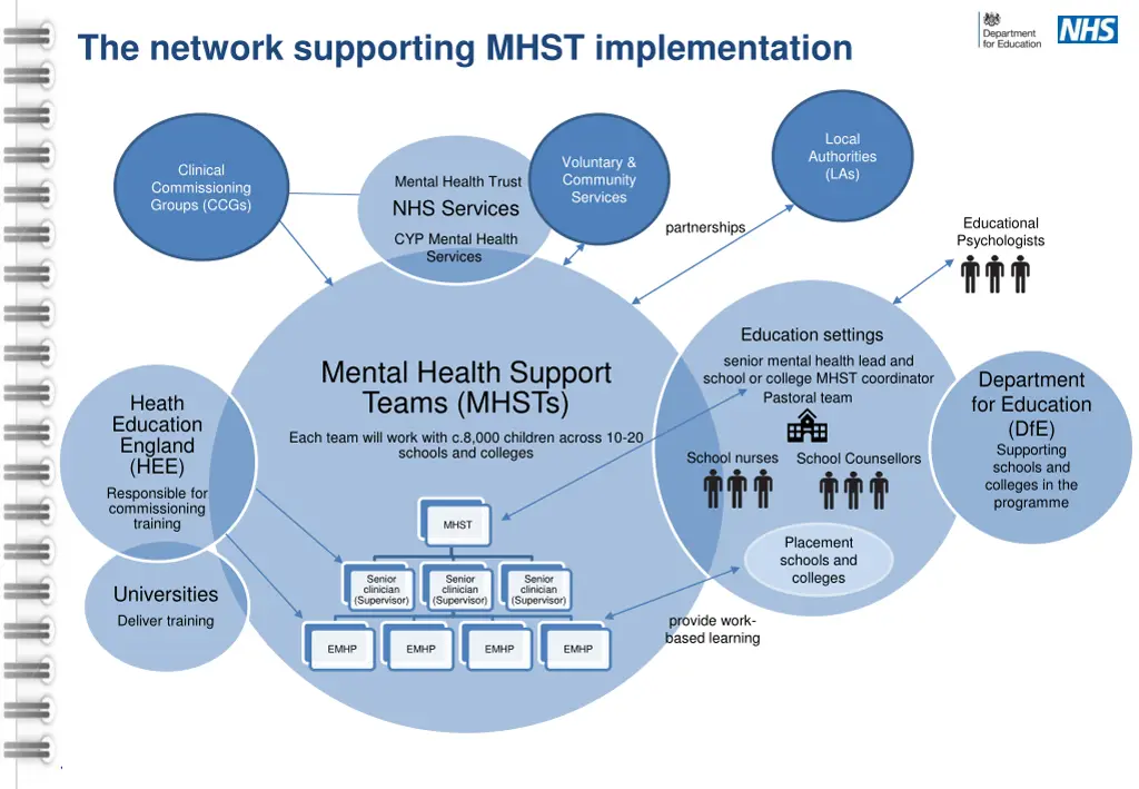 the network supporting mhst implementation