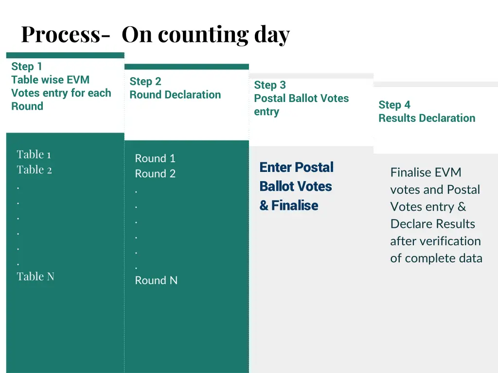 process on counting day