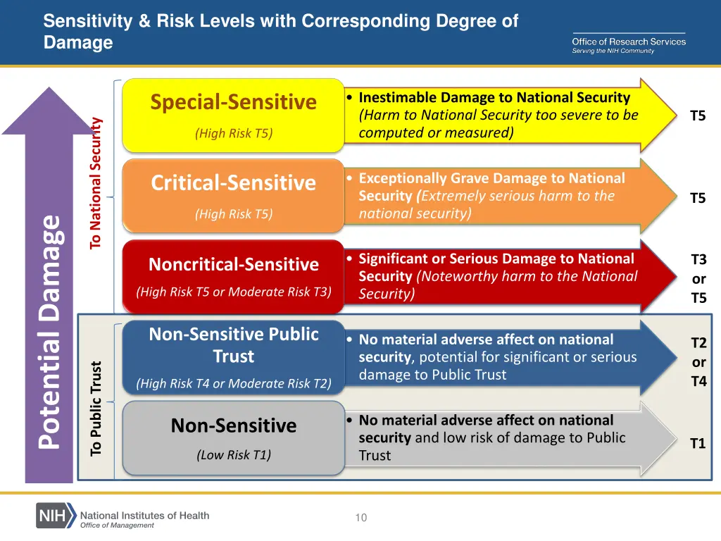 sensitivity risk levels with corresponding degree