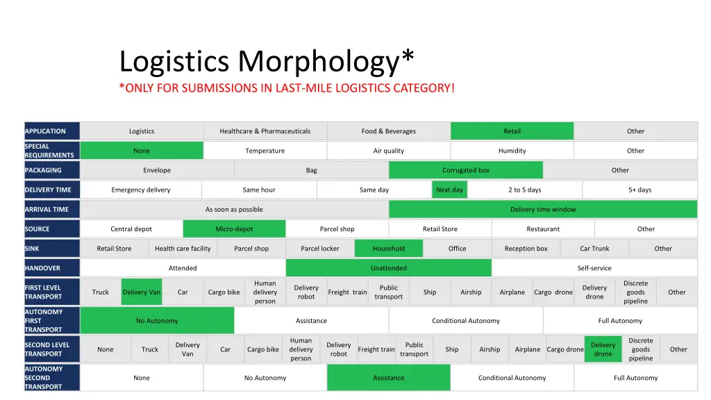 logistics morphology only for submissions in last