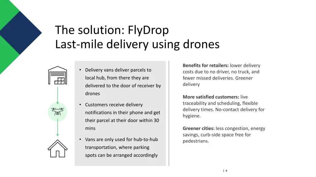 the solution flydrop last mile delivery using