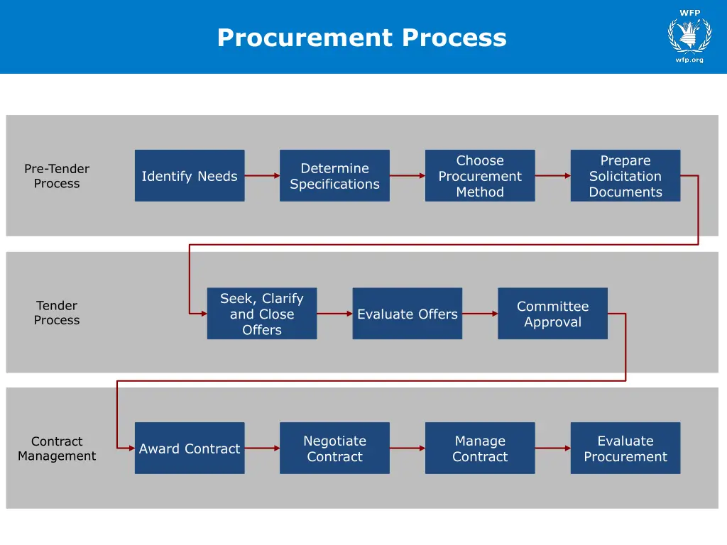 procurement process 1