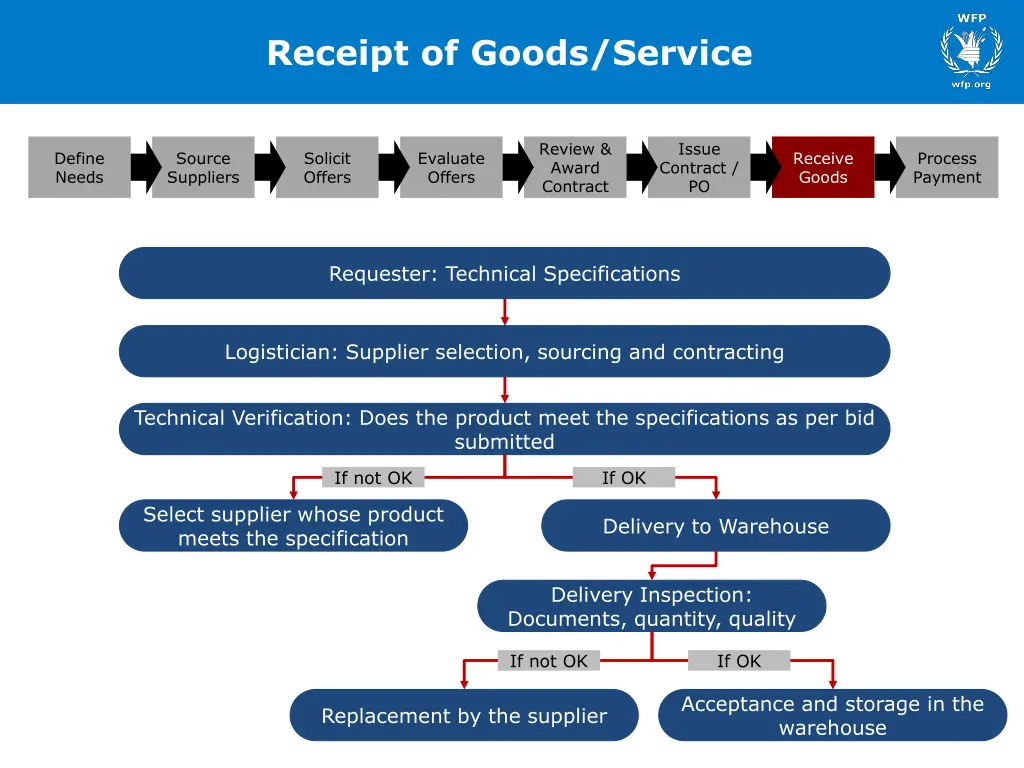 receipt of goods service