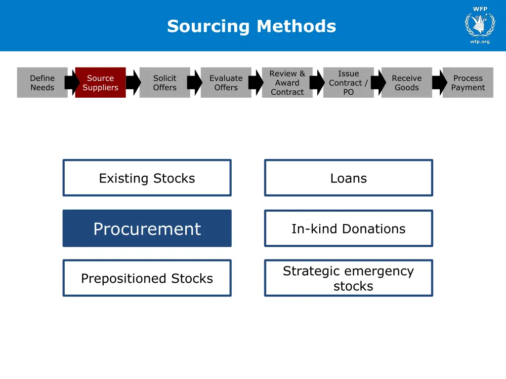 sourcing methods