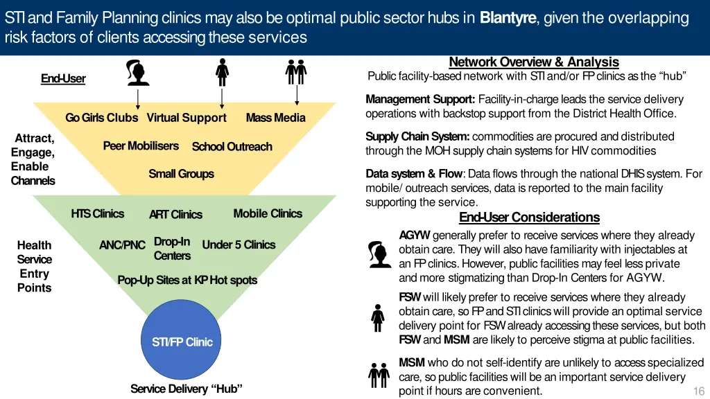 sti and family planning clinics may also