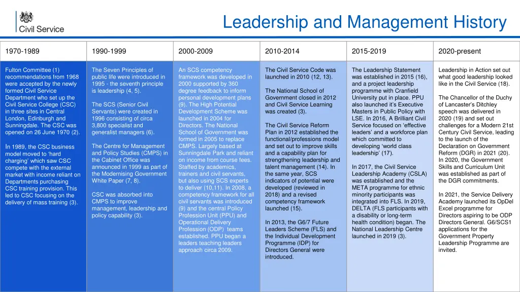 leadership and management history