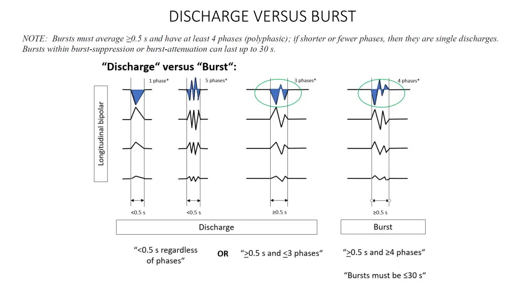 discharge versus burst