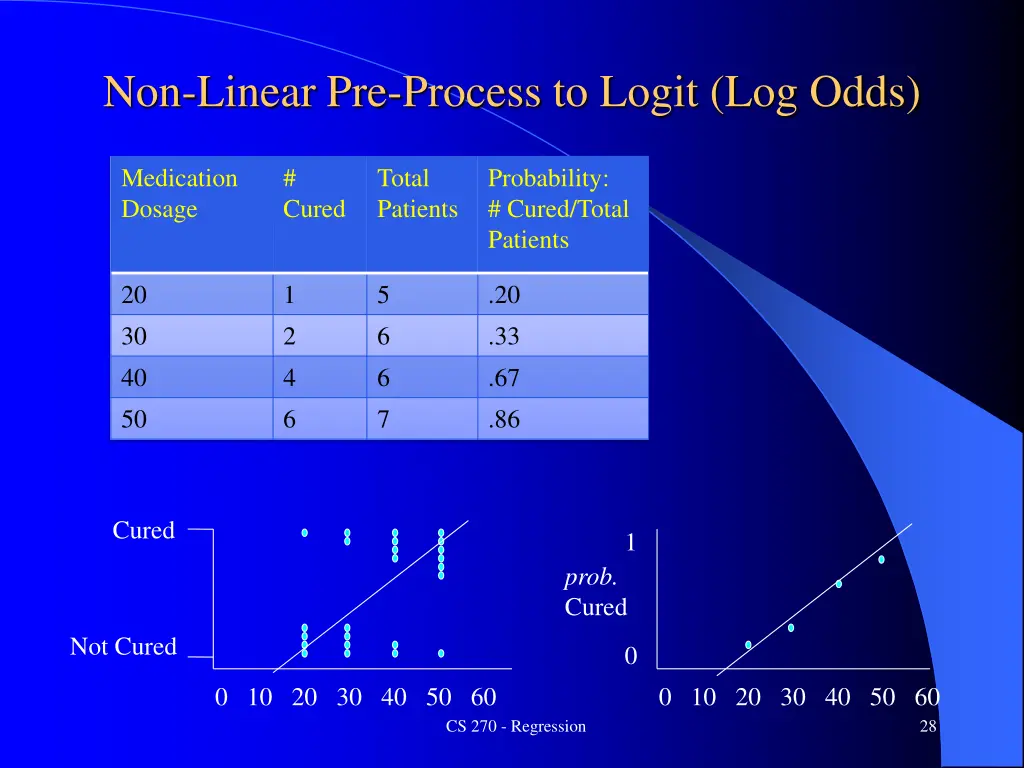 non linear pre process to logit log odds 1