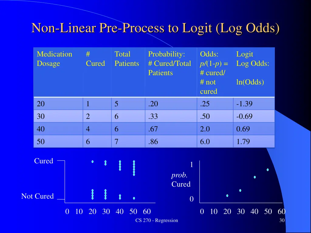 non linear pre process to logit log odds 2