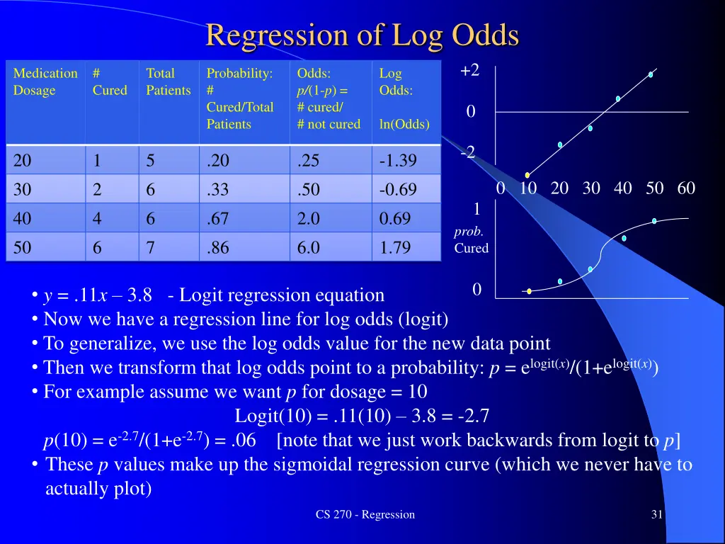 regression of log odds