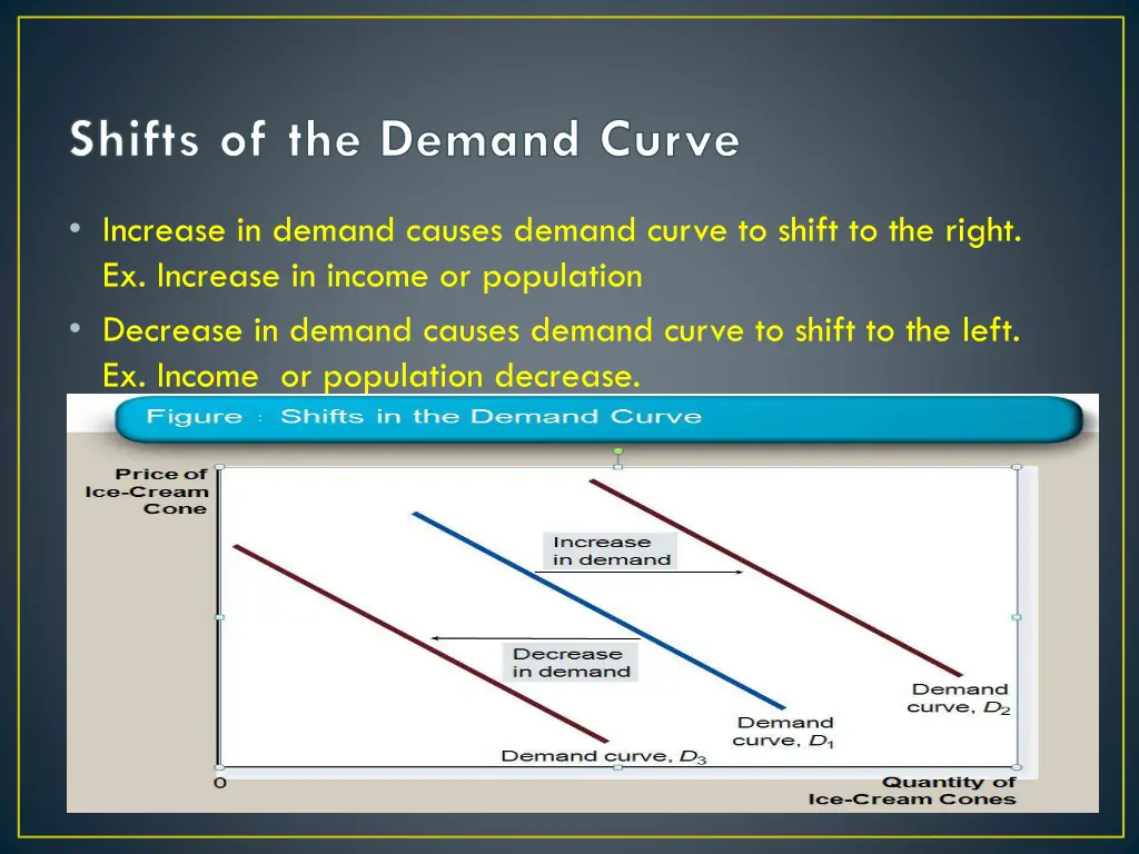 shifts of the demand curve 6