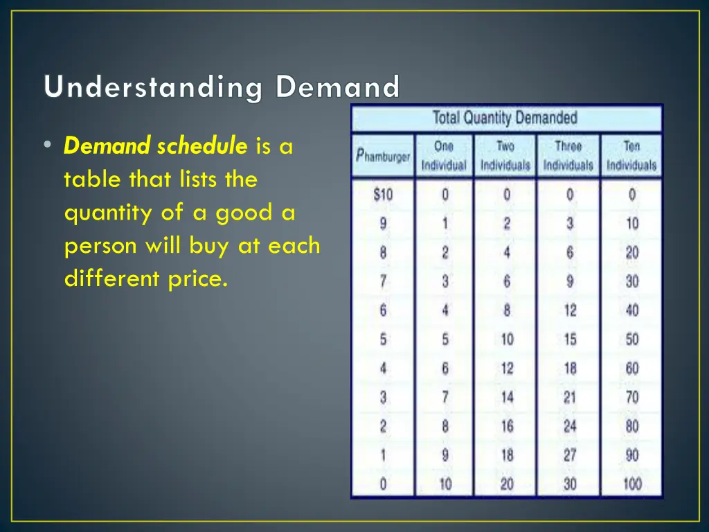 understanding demand 3