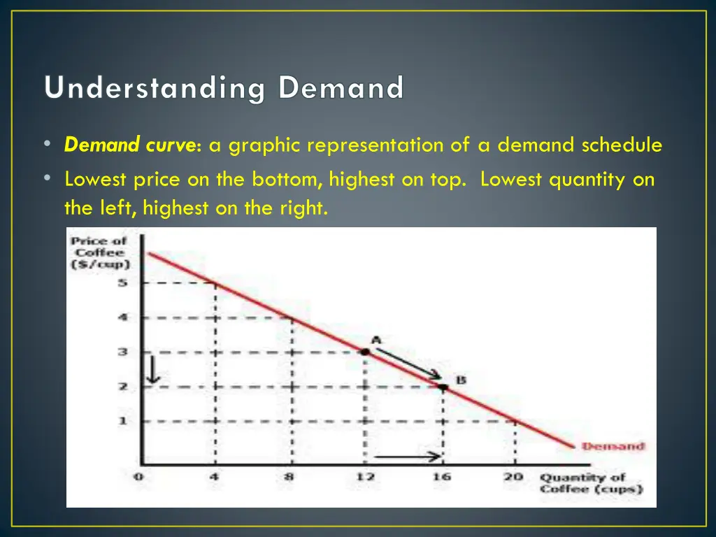 understanding demand 5