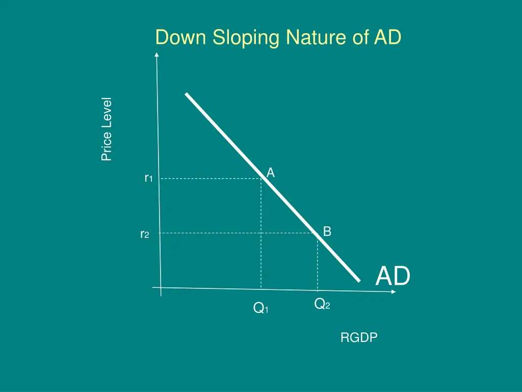 down sloping nature of ad