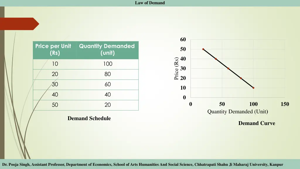 law of demand 4