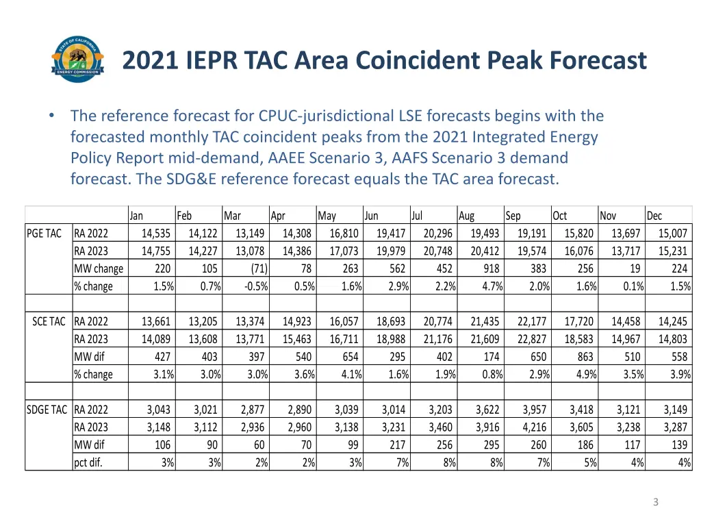 2021 iepr tac area coincident peak forecast