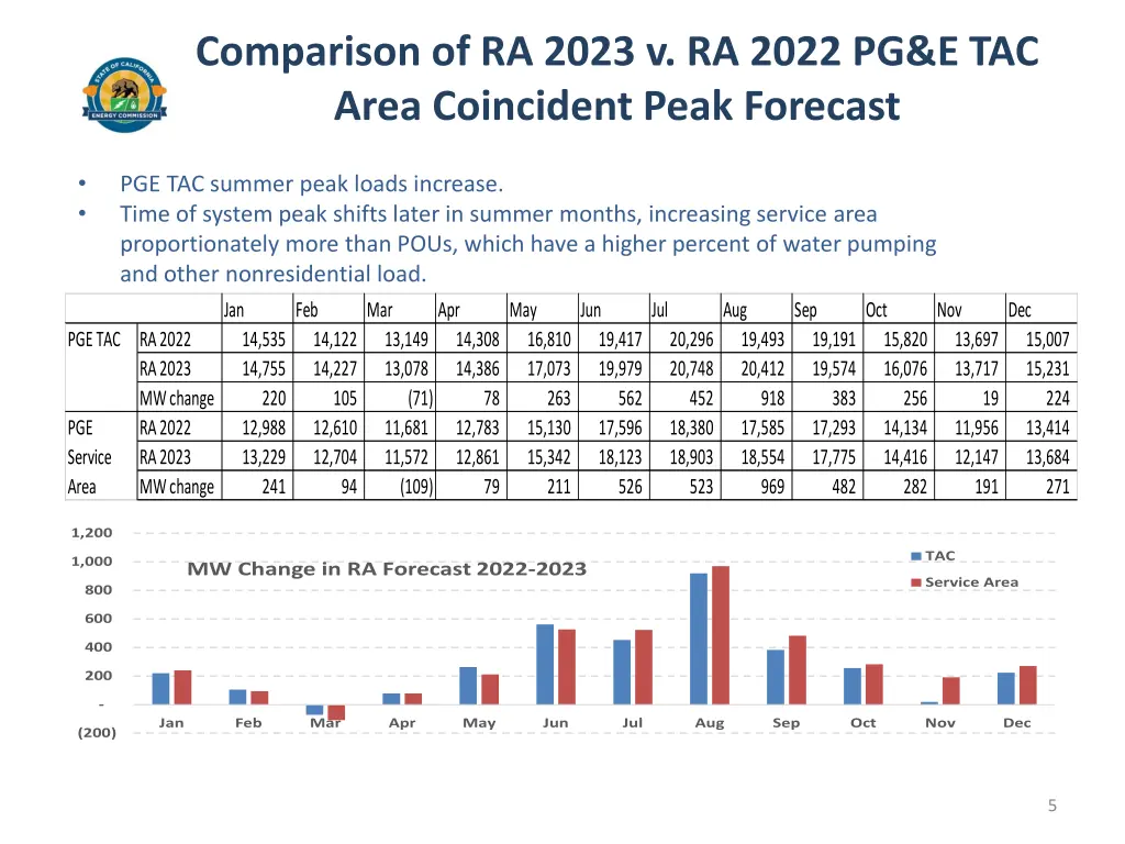 comparison of ra 2023 v ra 2022 pg e tac area