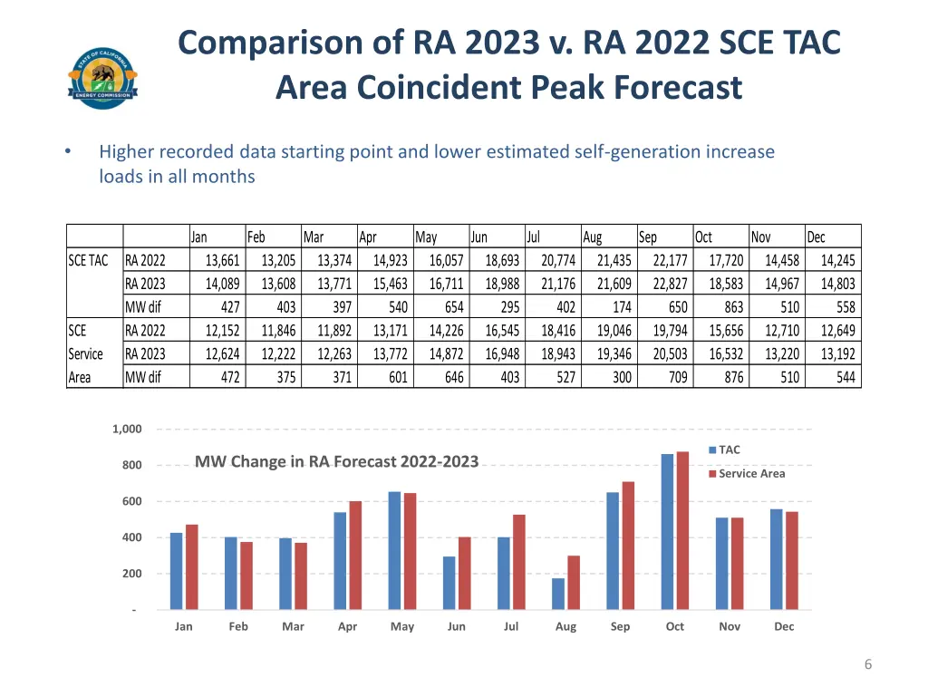 comparison of ra 2023 v ra 2022 sce tac area