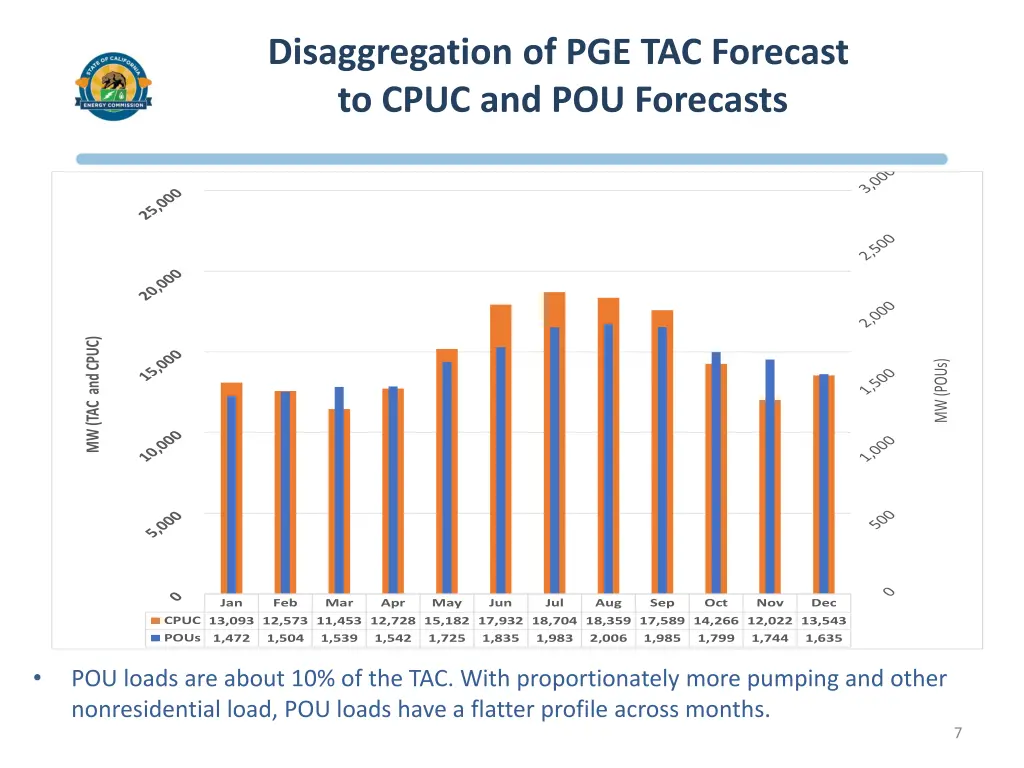 disaggregation of pge tac forecast to cpuc