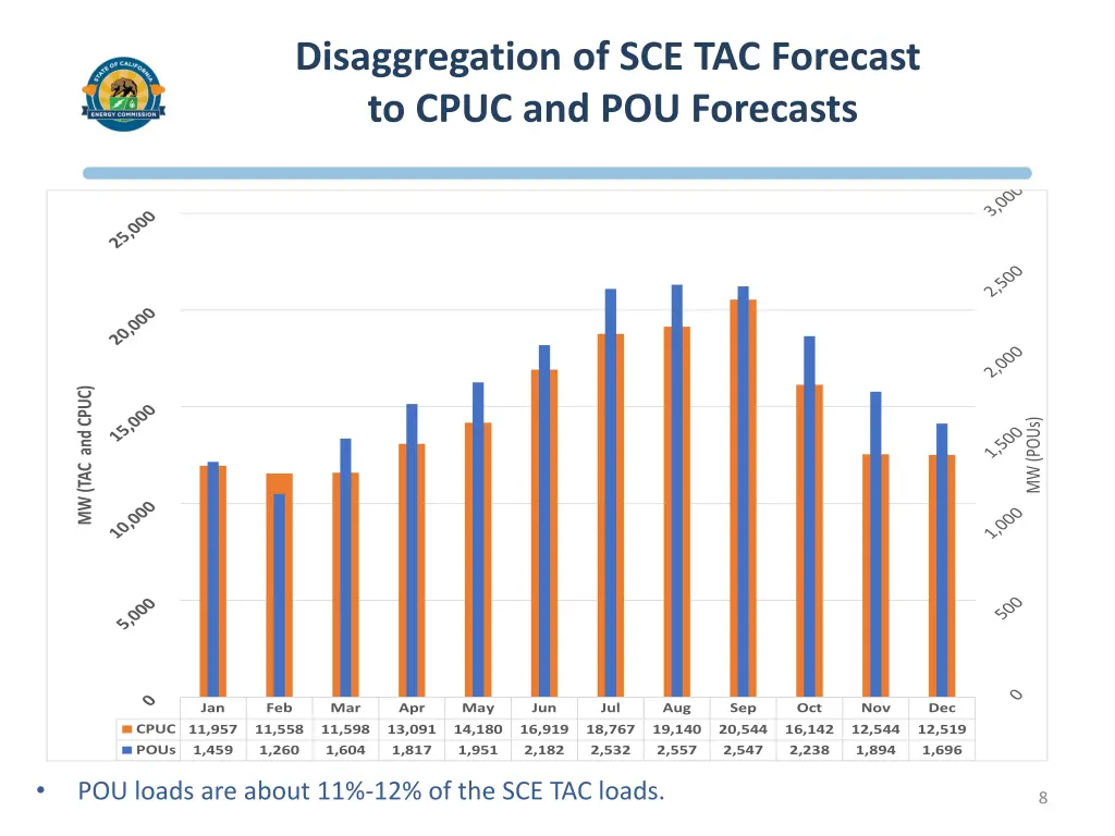 disaggregation of sce tac forecast to cpuc