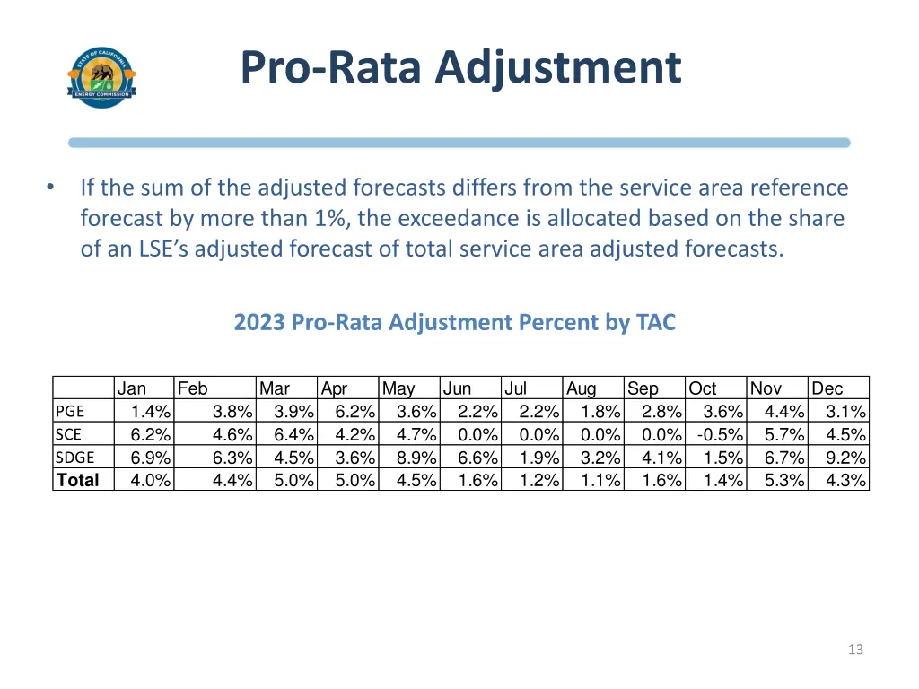 pro rata adjustment