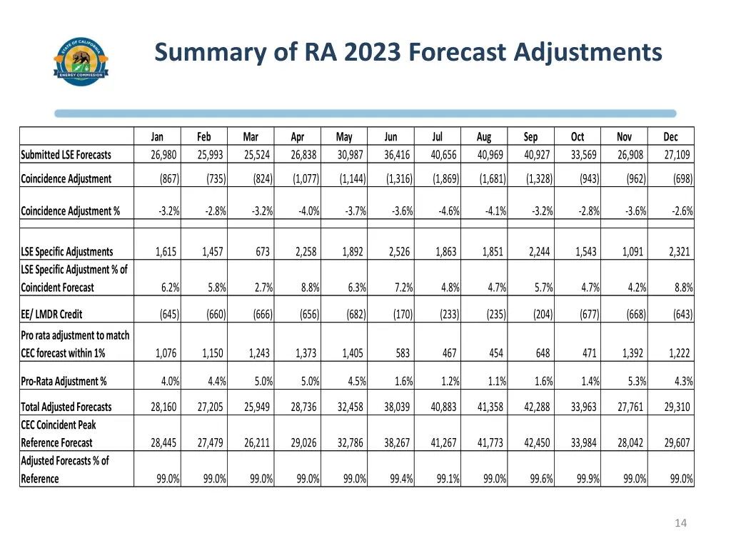 summary of ra 2023 forecast adjustments