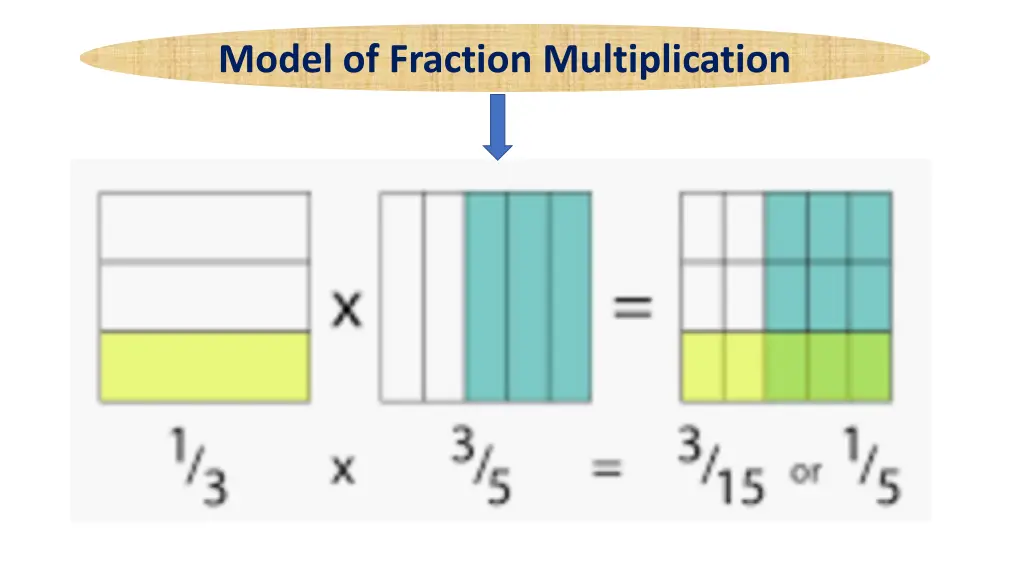 model of fraction multiplication