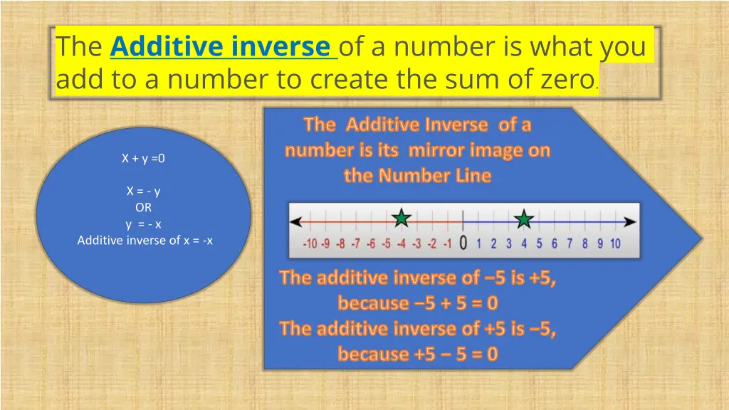 the additive inverse of a number is what