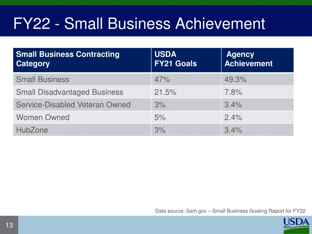 fy22 small business achievement