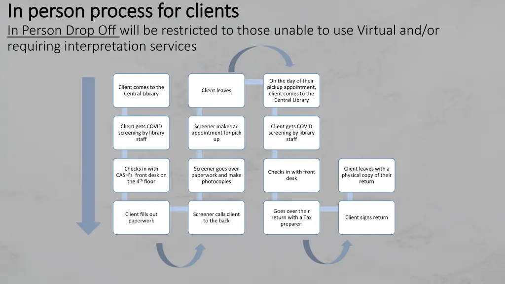 in person process for clients in person process