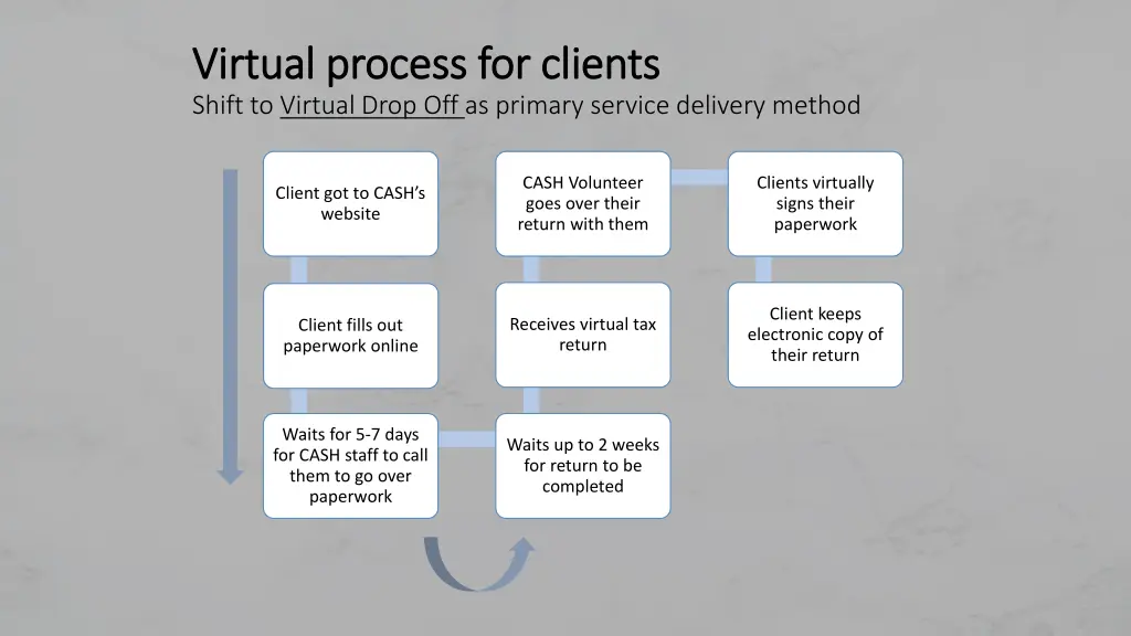 virtual process for clients virtual process