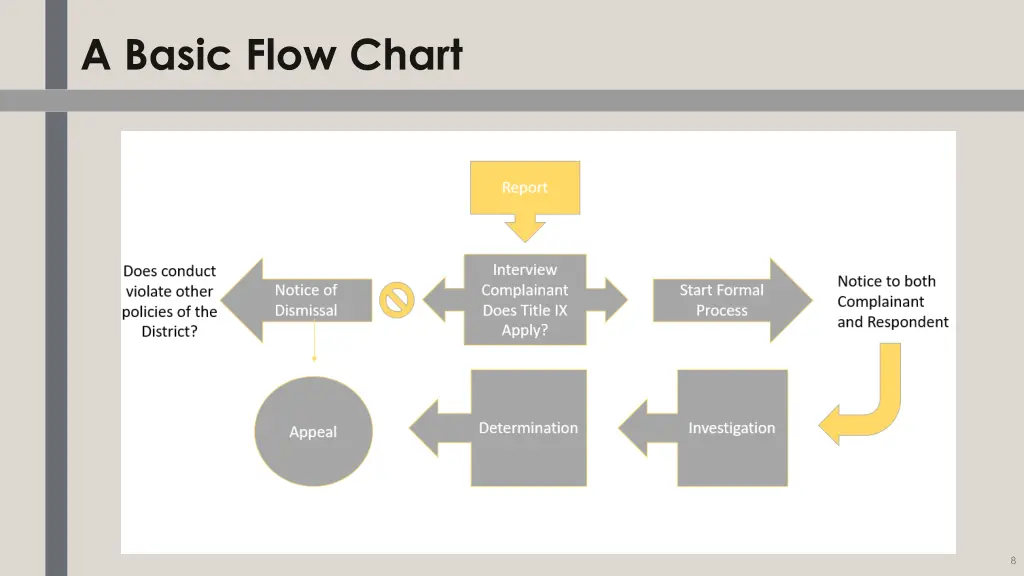 a basic flow chart