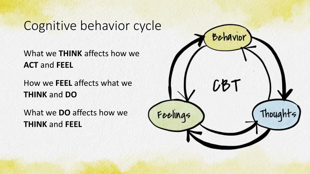 cognitive behavior cycle