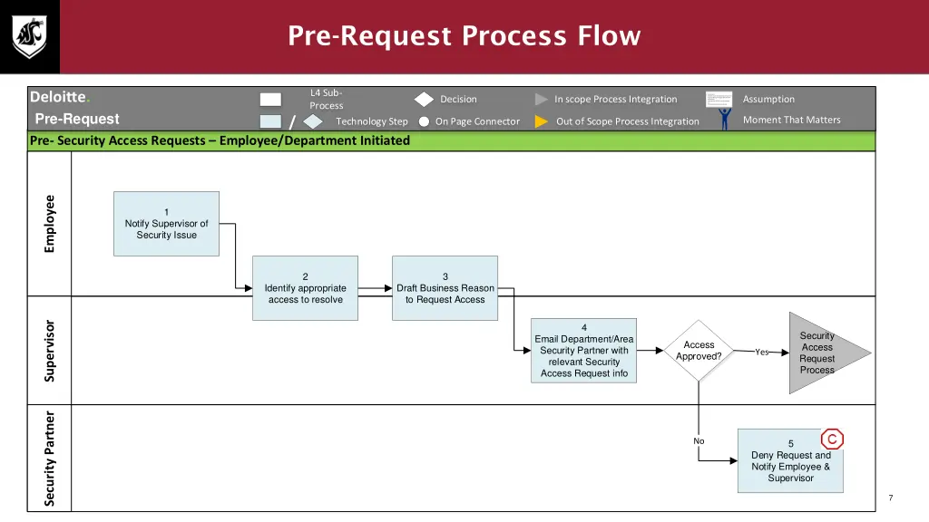 pre request process flow