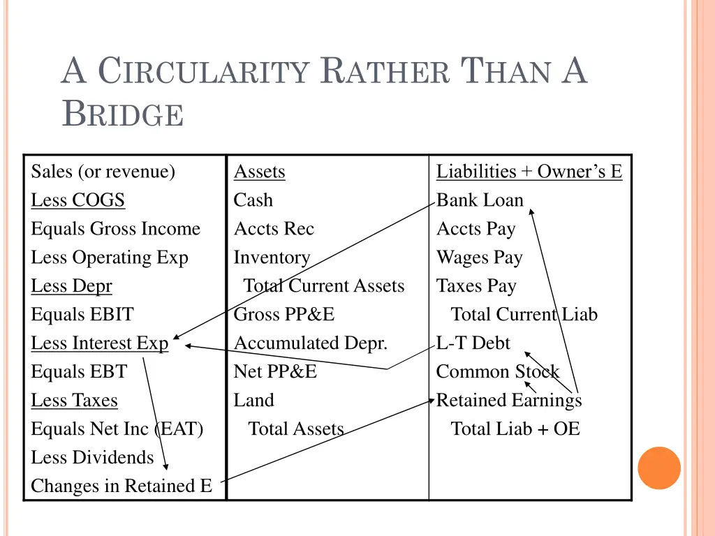 a c ircularity r ather t han a b ridge