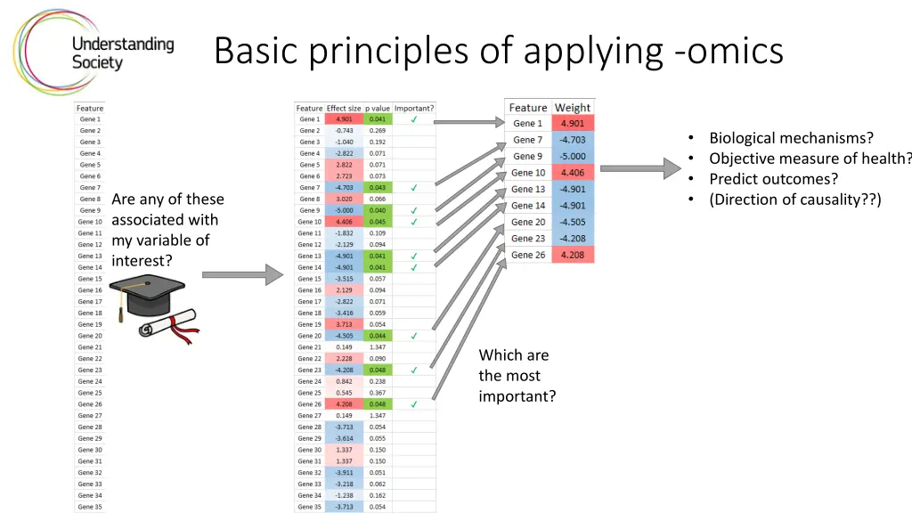 basic principles of applying omics