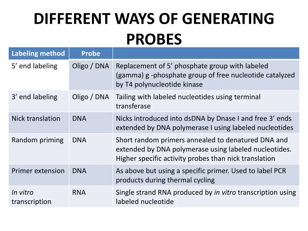 different ways of generating probes labeling