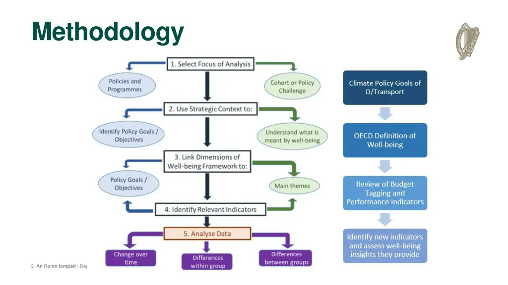 methodology