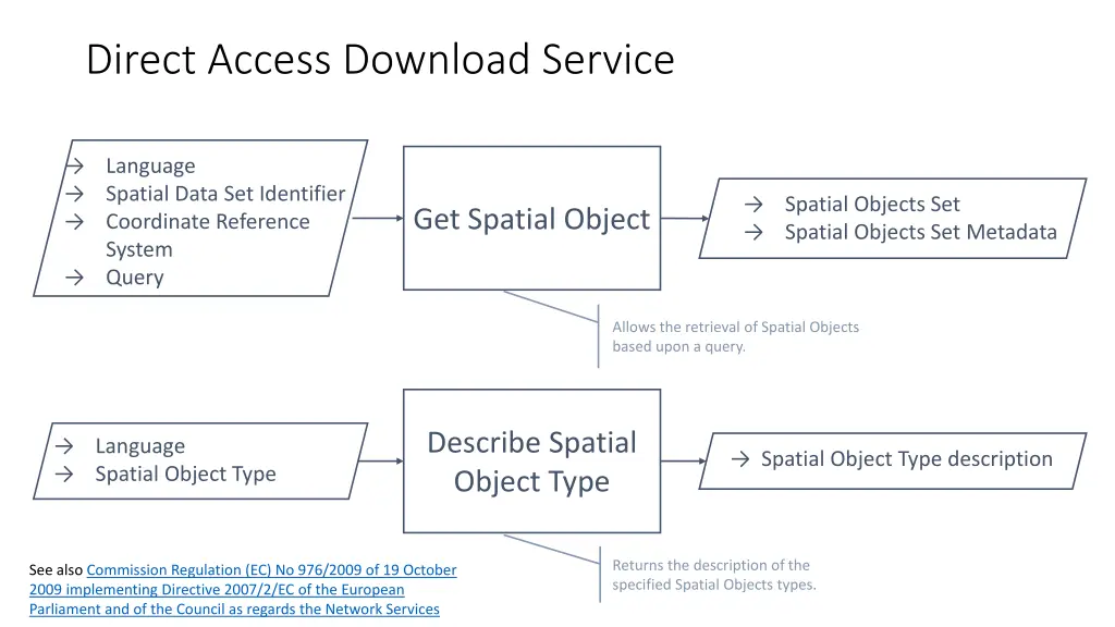 direct access download service