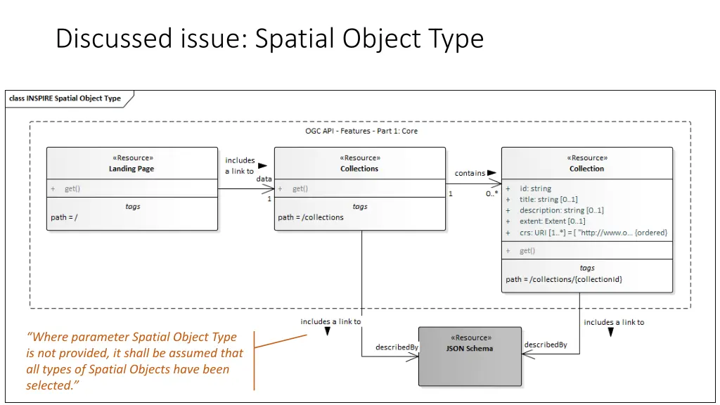 discussed issue spatial object type 2