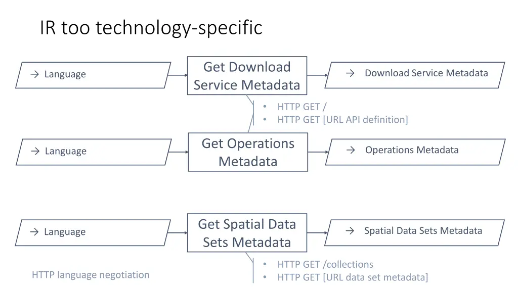 ir too technology specific 1