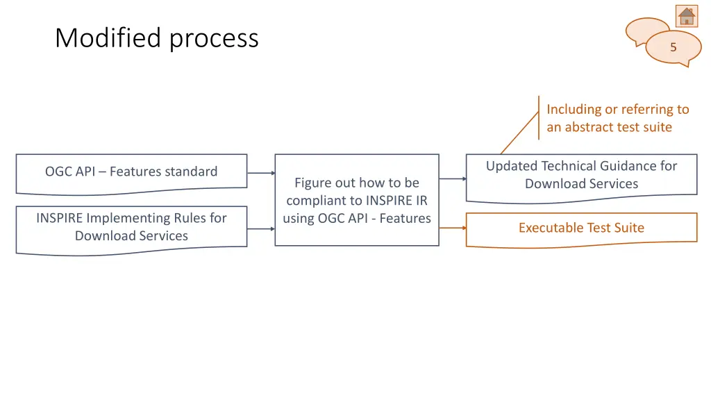 modified process