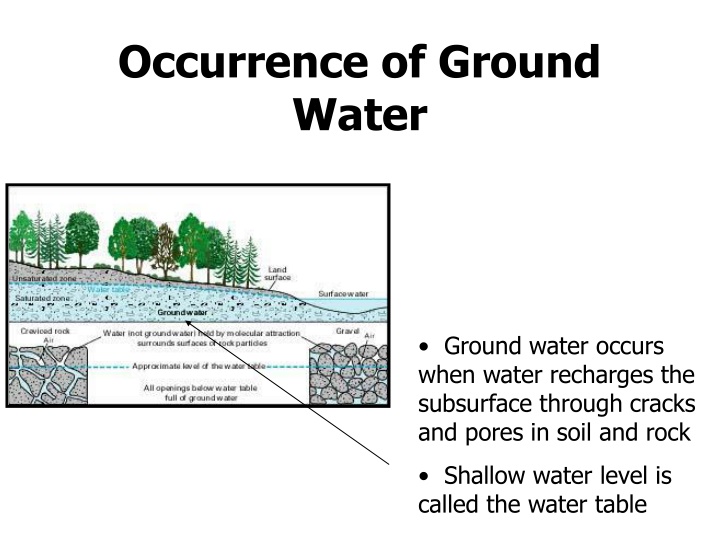 occurrence of ground water