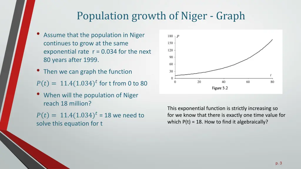 population growth of niger graph