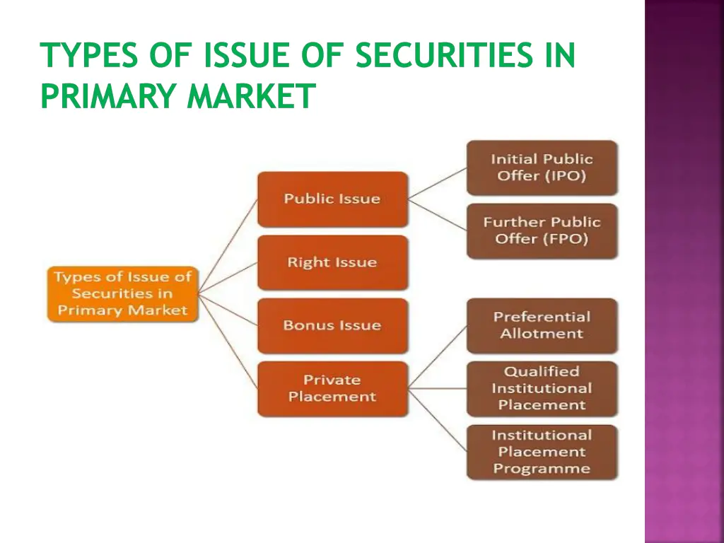 types of issue of securities in primary market