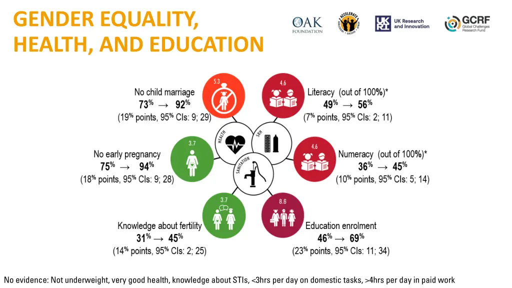 gender equality health and education