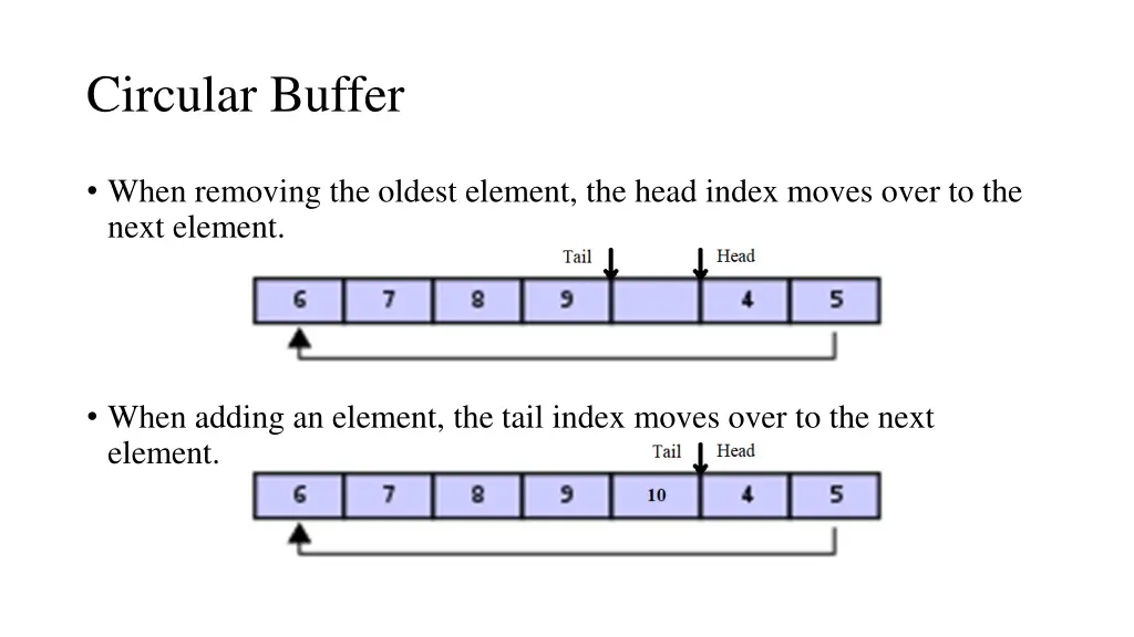 circular buffer 4