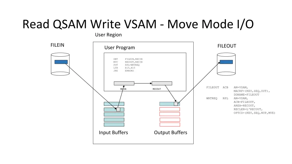 read qsam write vsam move mode i o user region